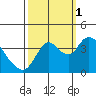Goodyear Slough tide chart for Wednesday, October 1, 2025
