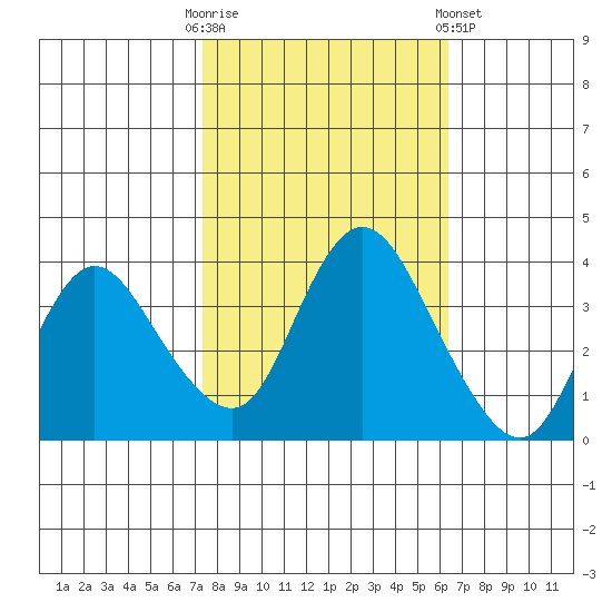 Goodyear Slough tide chart for Monday, October 20, 2025