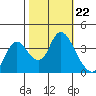 Goodyear Slough tide chart for Wednesday, October 22, 2025