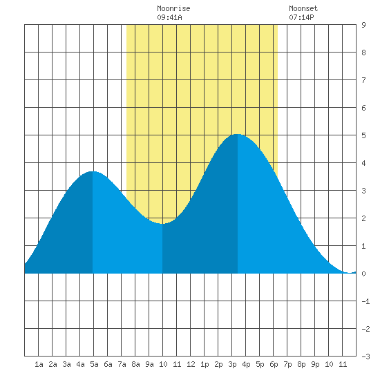 Goodyear Slough tide chart for Thursday, October 23, 2025