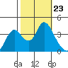 Goodyear Slough tide chart for Thursday, October 23, 2025