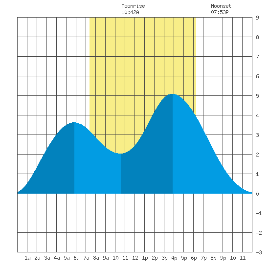 Goodyear Slough tide chart for Friday, October 24, 2025