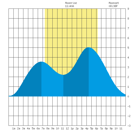 Goodyear Slough tide chart for Saturday, October 25, 2025