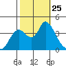 Goodyear Slough tide chart for Saturday, October 25, 2025