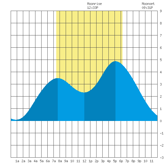 Goodyear Slough tide chart for Sunday, October 26, 2025