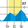 Goodyear Slough tide chart for Monday, October 27, 2025