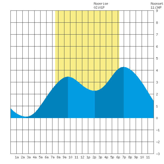 Goodyear Slough tide chart for Tuesday, October 28, 2025