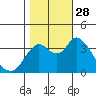 Goodyear Slough tide chart for Tuesday, October 28, 2025