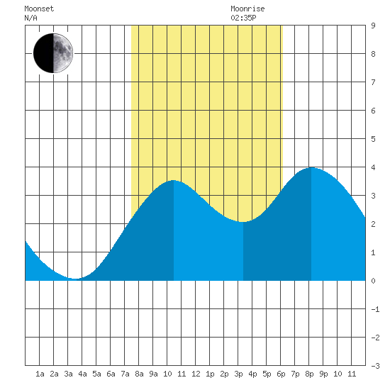 Goodyear Slough tide chart for Wednesday, October 29, 2025