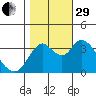 Goodyear Slough tide chart for Wednesday, October 29, 2025