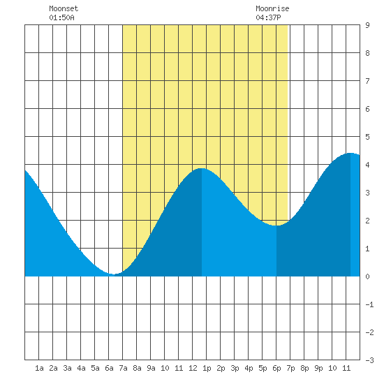 Goodyear Slough tide chart for Thursday, October 2, 2025