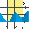 Goodyear Slough tide chart for Thursday, October 2, 2025