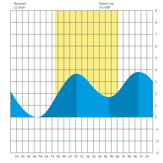 Goodyear Slough tide chart for Thursday, October 30, 2025