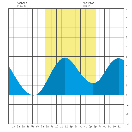 Goodyear Slough tide chart for Friday, October 31, 2025