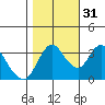 Goodyear Slough tide chart for Friday, October 31, 2025