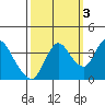 Goodyear Slough tide chart for Friday, October 3, 2025