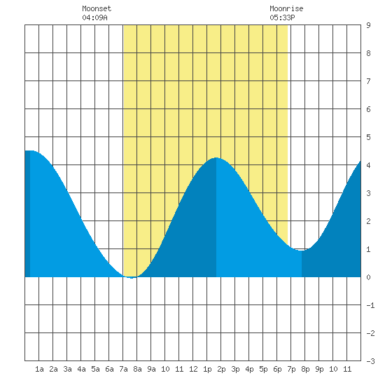 Goodyear Slough tide chart for Saturday, October 4, 2025