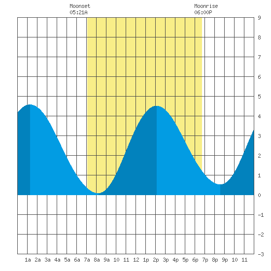Goodyear Slough tide chart for Sunday, October 5, 2025