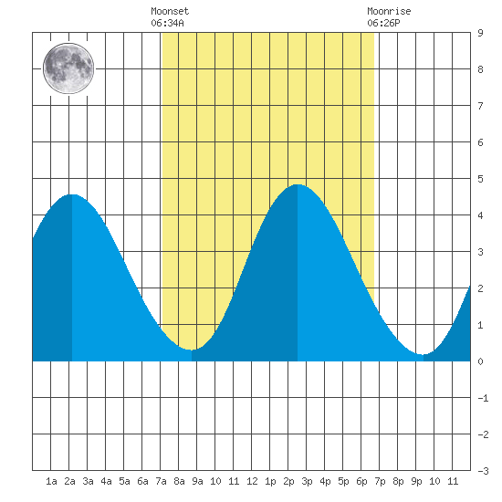 Goodyear Slough tide chart for Monday, October 6, 2025