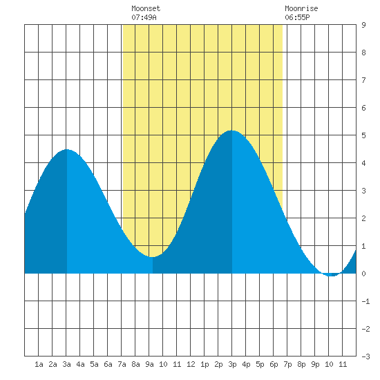 Goodyear Slough tide chart for Tuesday, October 7, 2025