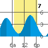 Goodyear Slough tide chart for Tuesday, October 7, 2025