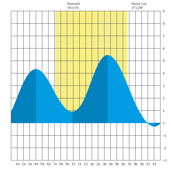 Goodyear Slough tide chart for Wednesday, October 8, 2025