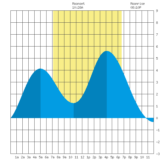 Goodyear Slough tide chart for Thursday, October 9, 2025