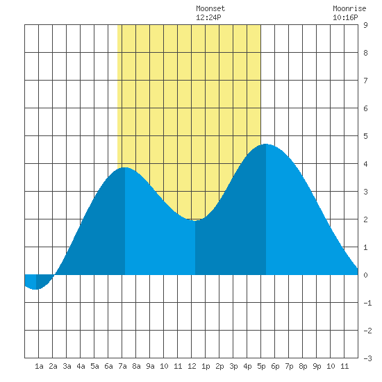 Goodyear Slough tide chart for Monday, November 10, 2025