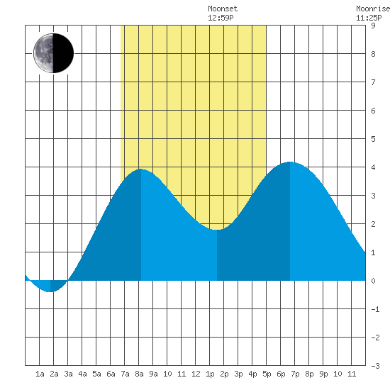 Goodyear Slough tide chart for Tuesday, November 11, 2025