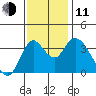 Goodyear Slough tide chart for Tuesday, November 11, 2025