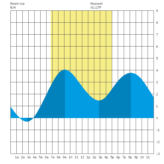 Goodyear Slough tide chart for Wednesday, November 12, 2025