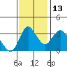 Goodyear Slough tide chart for Thursday, November 13, 2025