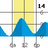 Goodyear Slough tide chart for Friday, November 14, 2025