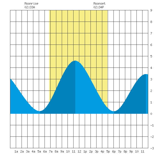 Goodyear Slough tide chart for Saturday, November 15, 2025