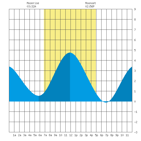 Goodyear Slough tide chart for Sunday, November 16, 2025