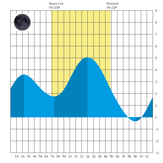 Goodyear Slough tide chart for Wednesday, November 19, 2025