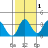 Goodyear Slough tide chart for Saturday, November 1, 2025