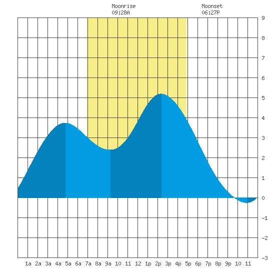 Goodyear Slough tide chart for Saturday, November 22, 2025