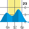 Goodyear Slough tide chart for Sunday, November 23, 2025