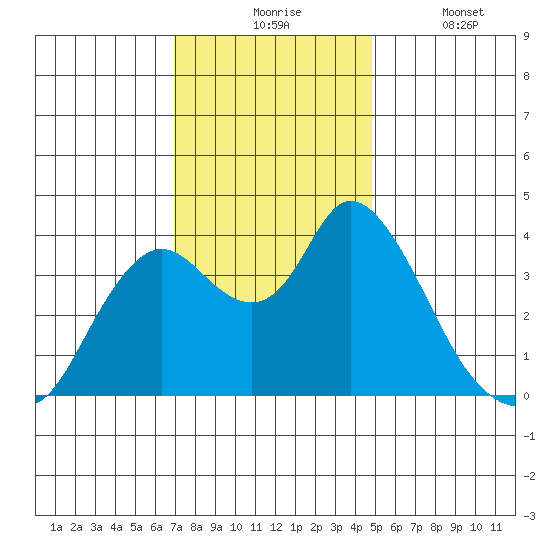 Goodyear Slough tide chart for Monday, November 24, 2025