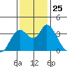 Goodyear Slough tide chart for Tuesday, November 25, 2025