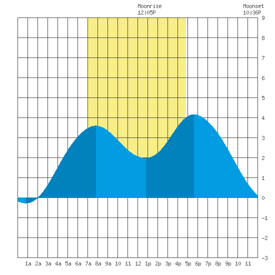 Goodyear Slough tide chart for Wednesday, November 26, 2025