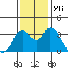Goodyear Slough tide chart for Wednesday, November 26, 2025