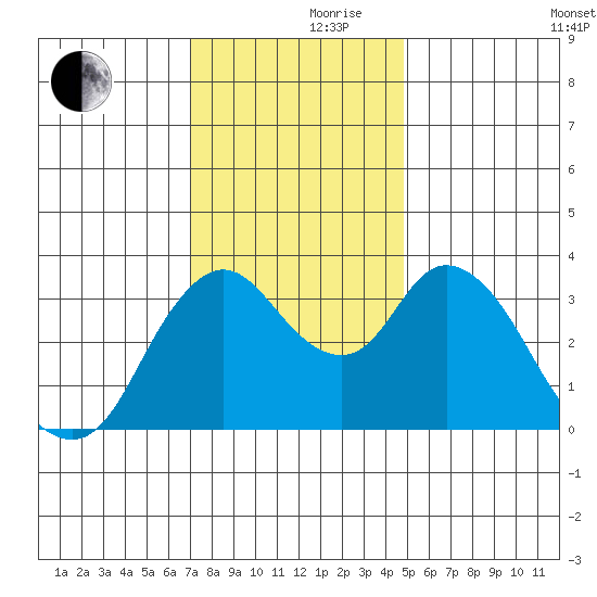 Goodyear Slough tide chart for Thursday, November 27, 2025