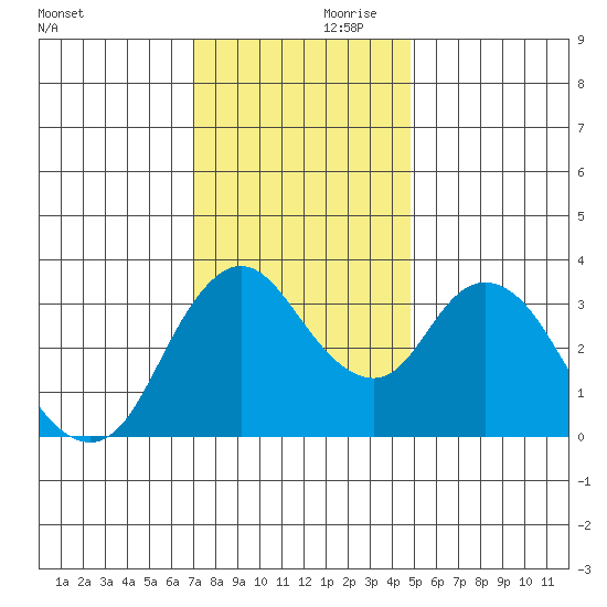 Goodyear Slough tide chart for Friday, November 28, 2025