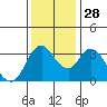 Goodyear Slough tide chart for Friday, November 28, 2025