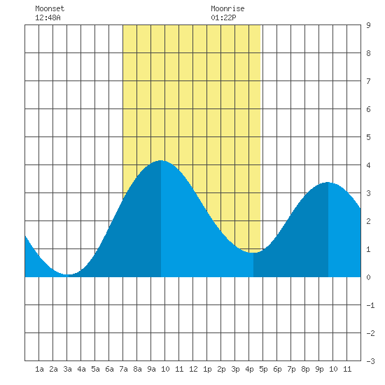Goodyear Slough tide chart for Saturday, November 29, 2025
