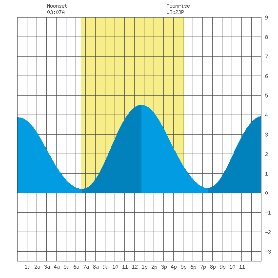 Goodyear Slough tide chart for Sunday, November 2, 2025