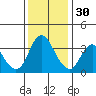 Goodyear Slough tide chart for Sunday, November 30, 2025