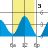 Goodyear Slough tide chart for Monday, November 3, 2025